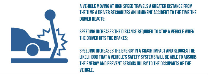 speeding affects the number and severity of car accidents in three basic ways: